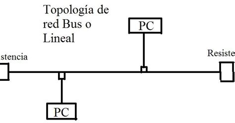 Ventajas Y Desventajas De La Topolog A Bus O Lineal Gigatecno Blog