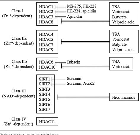 Figure From Multiple Roles Of Hdac Inhibition In Neurodegenerative