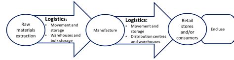 Chapter The Role Of Logistics In Supply Chains Introduction To