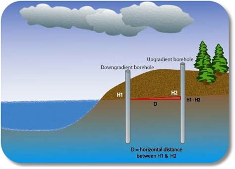 Groundwater And Hydraulic Head
