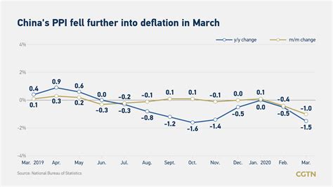 China S Inflation Slows In March Producer Prices Fall Further Cgtn