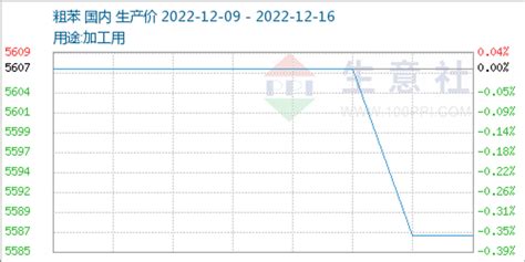 生意社：产业链震荡 粗苯价格窄幅调整（12月9日至12月16日）手机新浪网