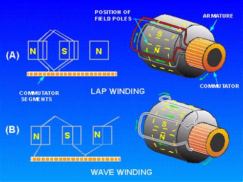 Armature windings | PPTX