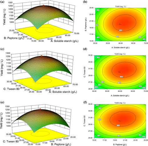 Response Surface 3d And 2d Contour Plots Download Scientific Diagram