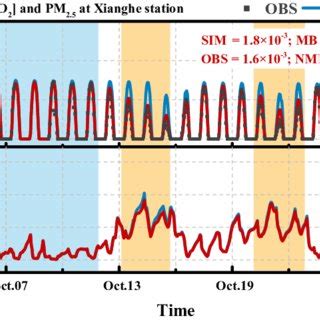 Time Series Of Simulated J No A And Pm B At Xianghe Station