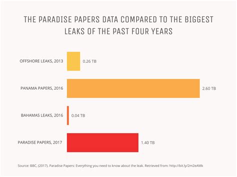 THE PARADISE PAPERS DATA COMPARED TO THE BIGGEST LEAKS OF THE PAST FOUR