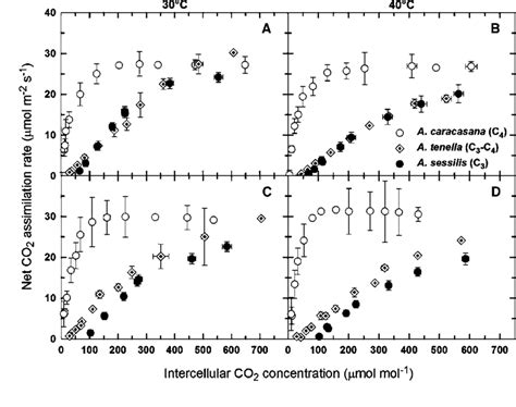 The Response Of Net Co Assimilation Rate To Intercellular Co