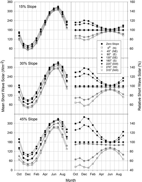 Elevation and Aspect Effects on Soil Microclimate and the Germination