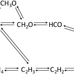 Reaction pathways for the combustion of methane. | Download Scientific ...