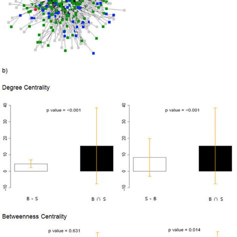 Analysis Of P Putida Kt2440 Protein Interaction Network A P Putida