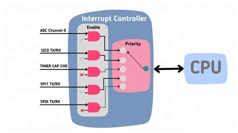 What Is An Interrupt Controller Embedded Wala