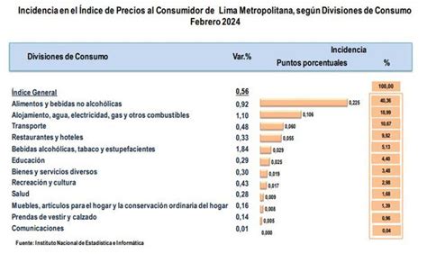 INEI Inflación en Lima se aleja de la meta del BCRP y llega a 3 30