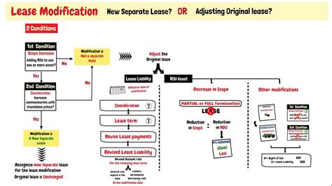 Ifrs Lease Accounting Lease Modifications Video Youtube