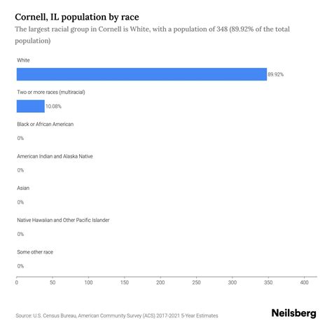 Cornell, IL Population by Race & Ethnicity - 2023 | Neilsberg