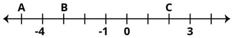 Atividade sobre Números Inteiros na Reta Numérica - 6º e 7º ano - Tudo ...