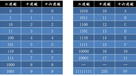 进制转换 CSDN博客