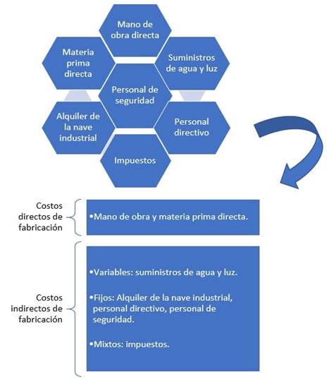 Costos indirectos de fabricación Qué son y cómo gestionarlos