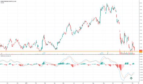 Wor Stock Price And Chart — Asxwor — Tradingview