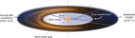 Nature Astronomy On Twitter Alma Observations Of The Protoplanetary