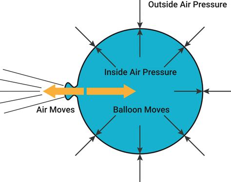 Use Static Pressure Responsibly Hvac School