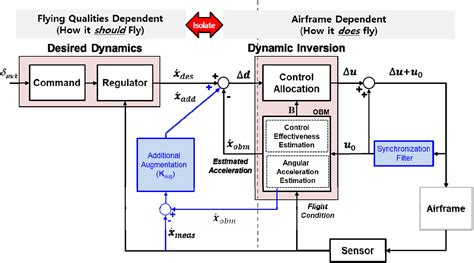 Control Law Design To Improve The Unexpected Pitch Motion In Slow Down