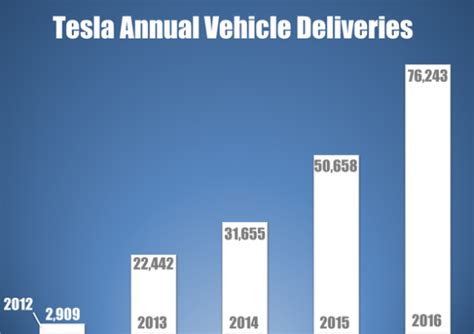 3 Charts Show Tesla, Inc.'s Huge Vehicle Sales Growth | Nasdaq