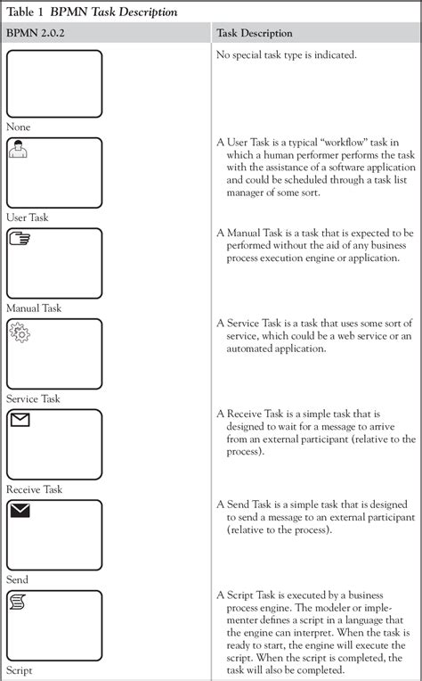 Business Process Modelling Notation Daspond