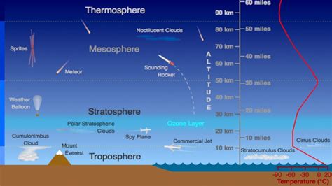 Composition and Structure of Atmosphere