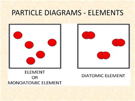 Particle Diagram Of Elements