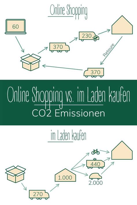 Wie Nachhaltig Ist Online Shopping Und Wie L Sst Es Sich