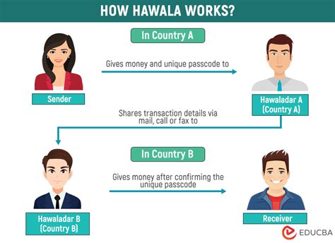 What is Hawala? | How does it Work? Methods & Examples | eduCBA