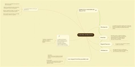 Ingenieria De Requisitos Mindmeister Mapa Mental