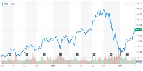 Apple Stock A Screaming Buy Will Surge 21 Despite Underwhelming