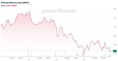 roivant sciences  roiv stock price news quote history yahoo