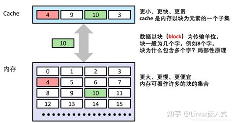 简单概括Linux内核源码高速缓存原理图例解析 知乎