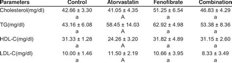 effects  atorvastatin fenofibrate   combination  lipid