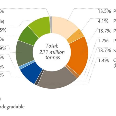 The Projected Global Production Of Bioplastics In 2024 53 Pef Is