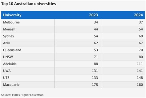 Australian universities slide in the Times Higher Education World ...