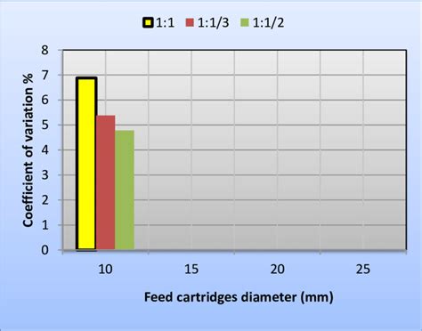 26 Influence Of Sowing Transmission Groups Feed Cartridges And Rotary