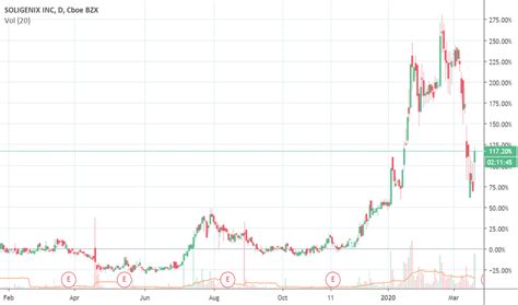 SNGX Stock Price and Chart — NASDAQ:SNGX — TradingView