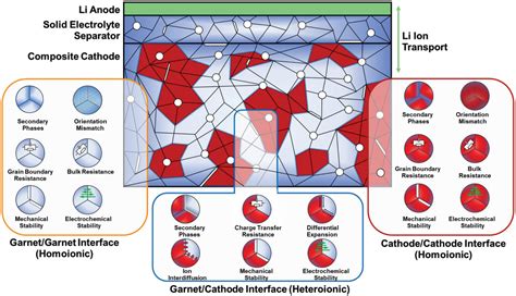 OxideBased SolidState Batteries A Perspective On Composite Cathode