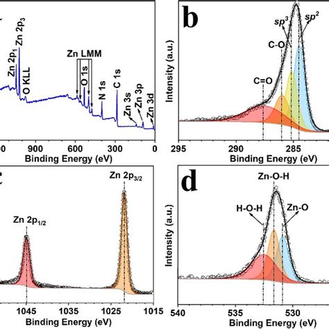 A Xps Survey B C1s Xps Spectra C Zn 2p Spectra And D O 1 S