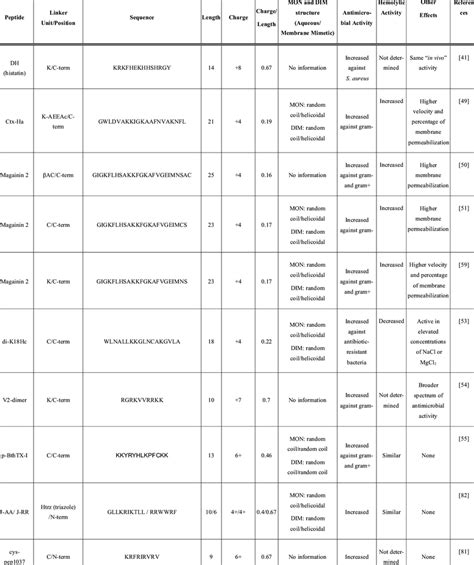 Dimeric antimicrobial peptides with increased activity. | Download ...