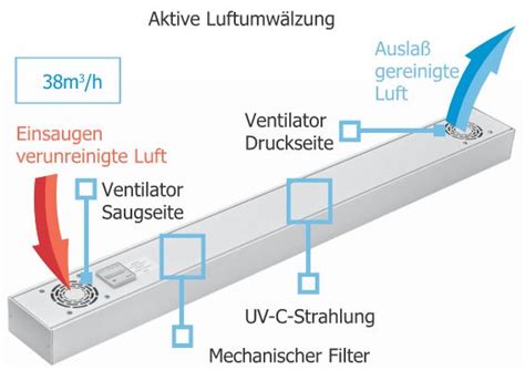 Luftdesinfektion mit UV-C für Ihr Hygienekonzept