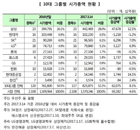 10대그룹 올들어 시가총액 8 늘어