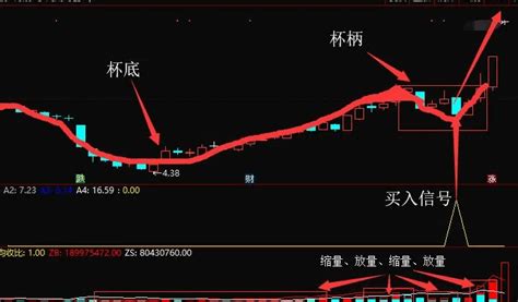 牛股形态之【欧奈尔杯柄形态】副图 选股指标，大牛股技术形态之一，突破圆形底之后重拾升势！ 通达信公式 好公式网