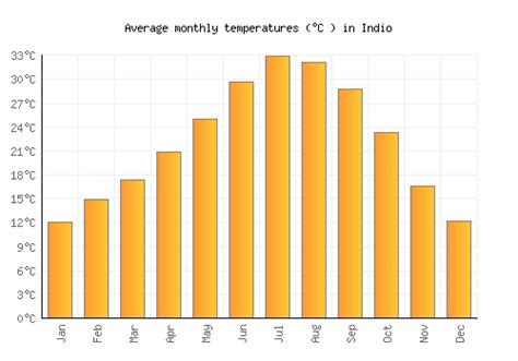 Indio Weather averages & monthly Temperatures | United States | Weather-2-Visit