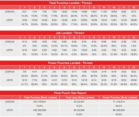 Oleksandr Usyk vs. Anthony Joshua - CompuBox Punch Stats - Boxing News