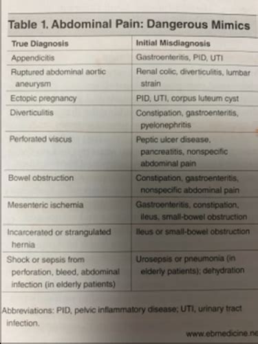 Acute Abdominal Pain Flashcards Quizlet