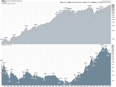 Stock Charts: Free Historical Stock Charts